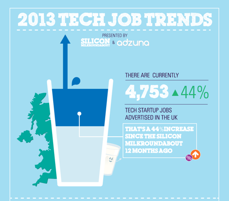 New UK jobs figures show tech startups’ hiring up 44% year-on-year, top salaries and compelling benefits on offer as competition for tech talent heats up